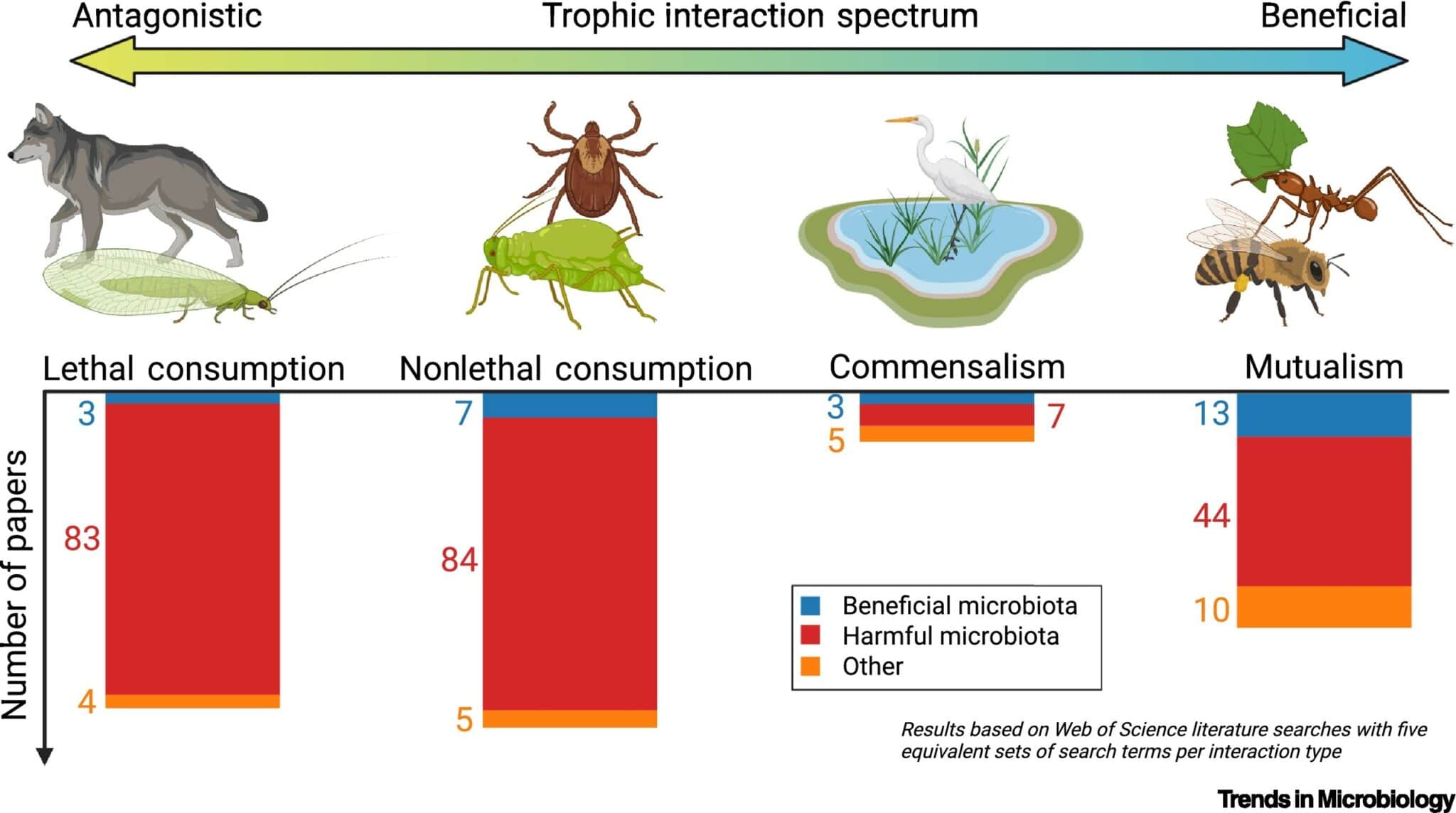 Harmful interspecies interactions may aid microbiota
